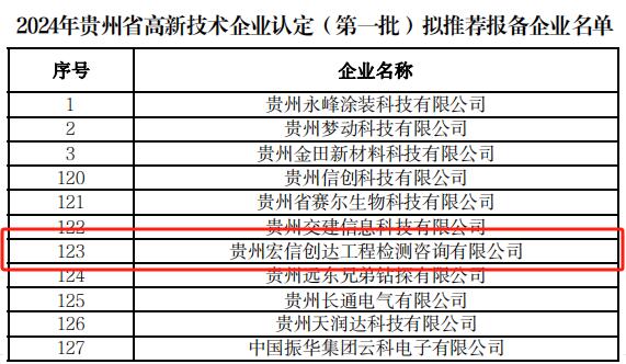 喜訊！宏信創(chuàng)達(dá)公司再次通過國家“高新技術(shù)企業(yè)”認(rèn)定