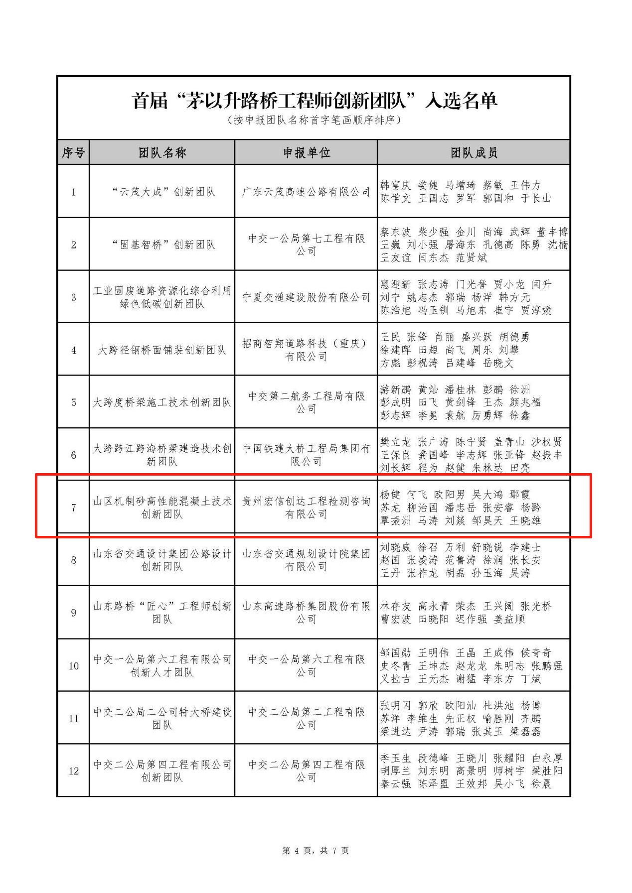 宏信創(chuàng)達公司“山區(qū)機制砂高性能混凝土技術(shù)創(chuàng)新團隊”入選“首屆茅以升路橋工程師創(chuàng)新團隊”